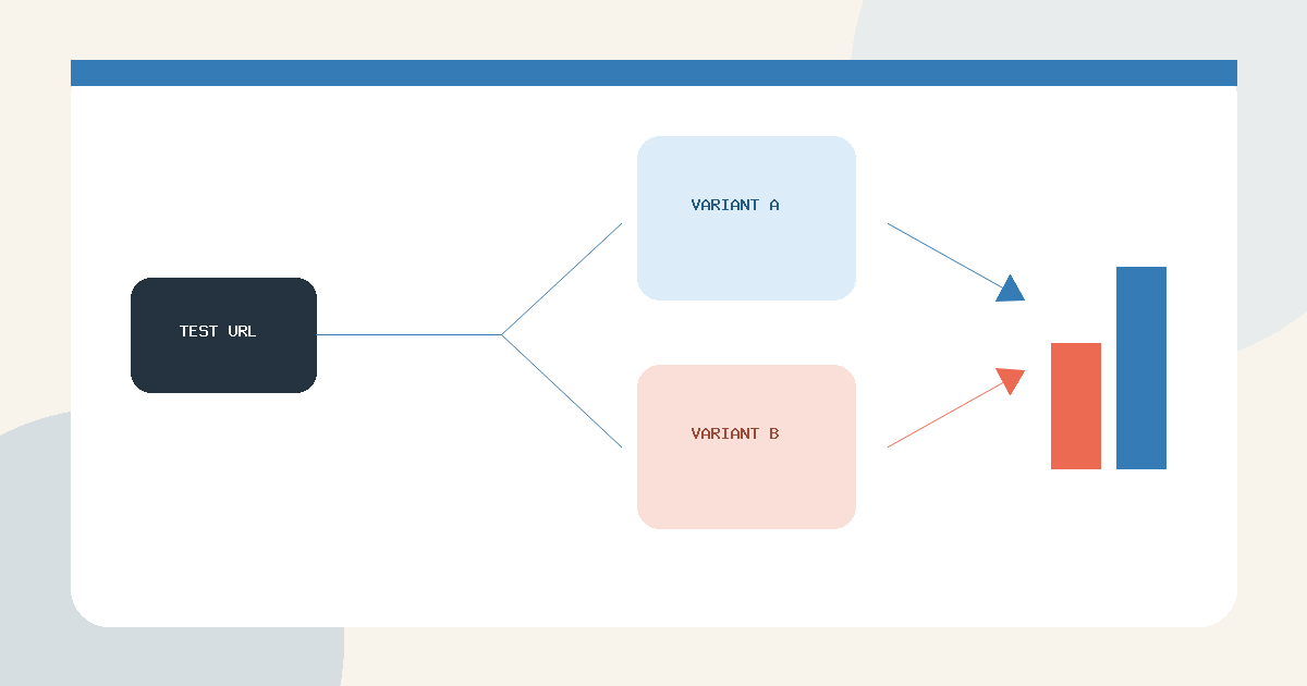 One test URL splitting visitors between two measured page variants