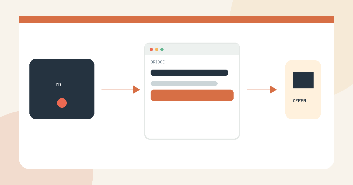 Paid traffic crossing an explanatory bridge page before reaching an offer