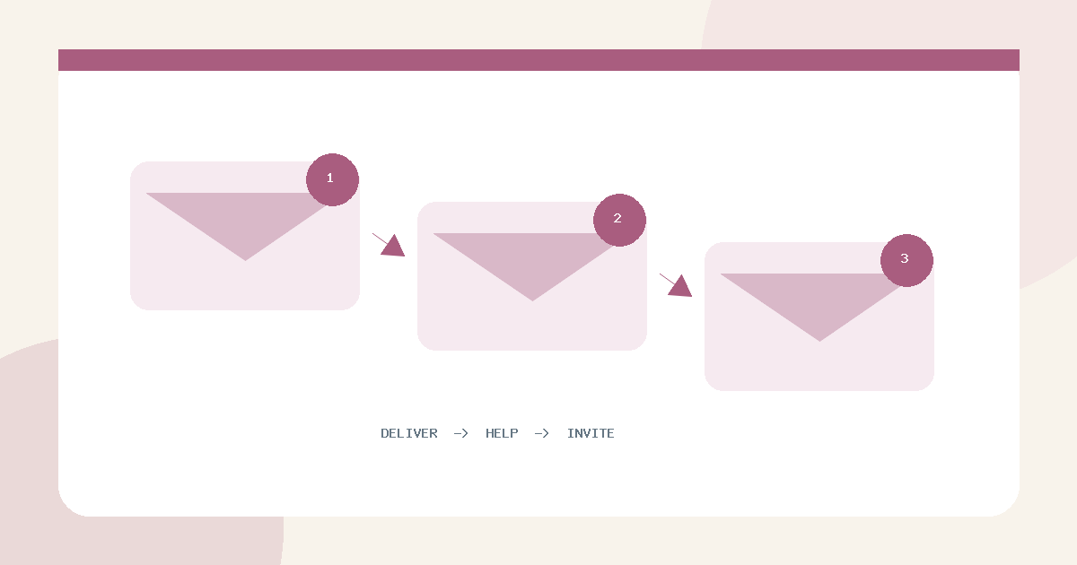 A three-message lead magnet email sequence for delivery, help, and invitation