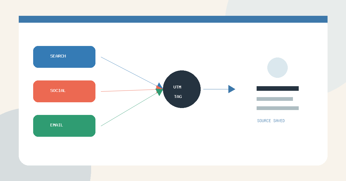 Search, social, and email traffic retaining UTM attribution in a lead record