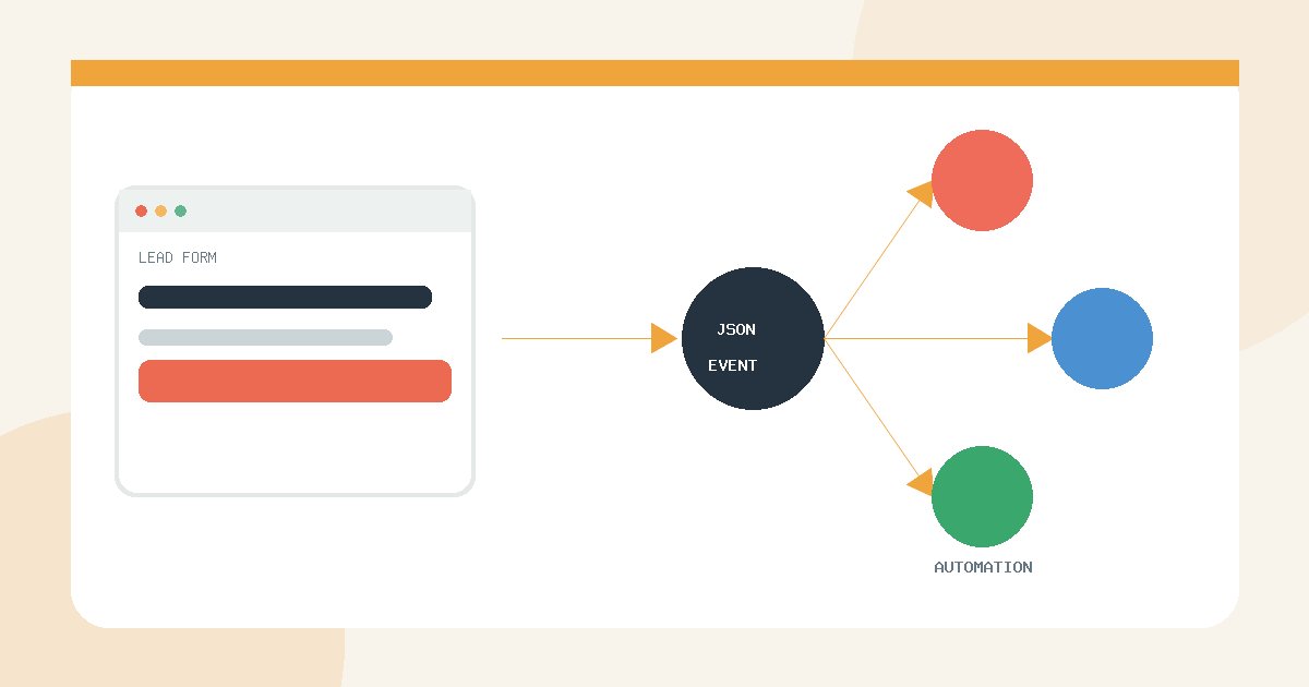 A landing page conversion sent as a webhook event to automated actions
